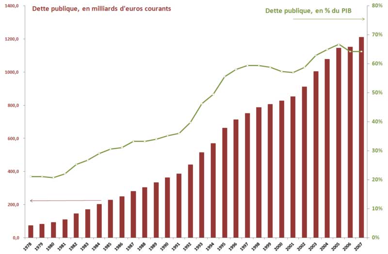 Dette publique de la France jusqu'en 2007