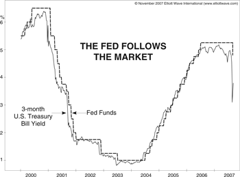 Evolution des taux d'interet de la FED et des cours du Dow Jones